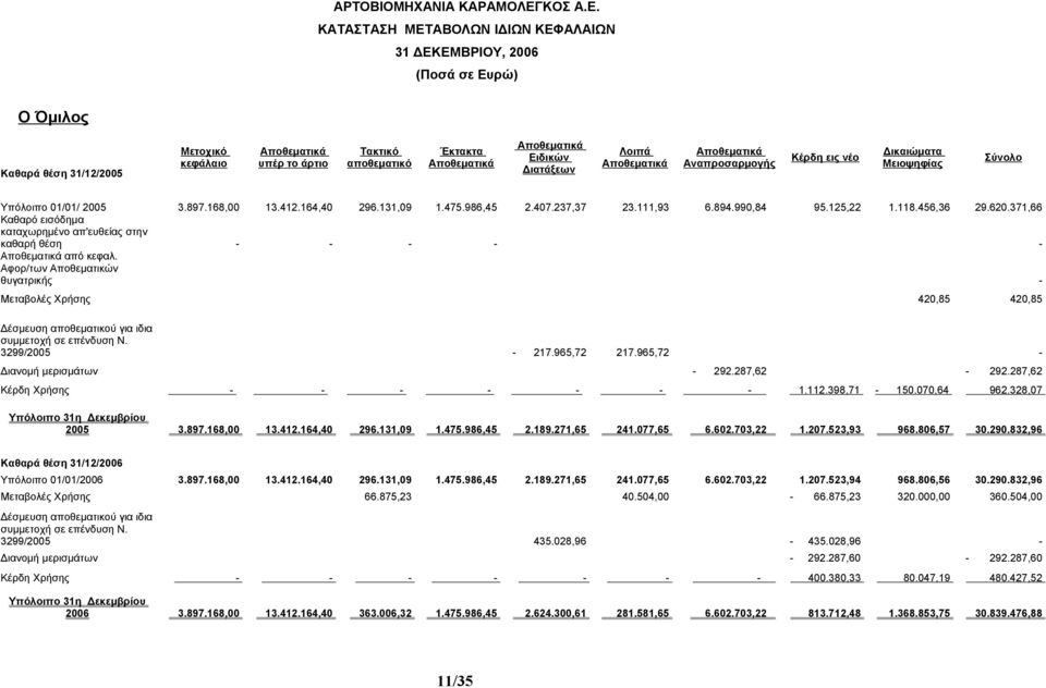 237,37 23.111,93 6.894.990,84 95.125,22 1.118.456,36 29.620.371,66 Καθαρό εισόδημα καταχωρημένο απ'ευθείας στην καθαρή θέση - - - - - Αποθεματικά από κεφαλ.