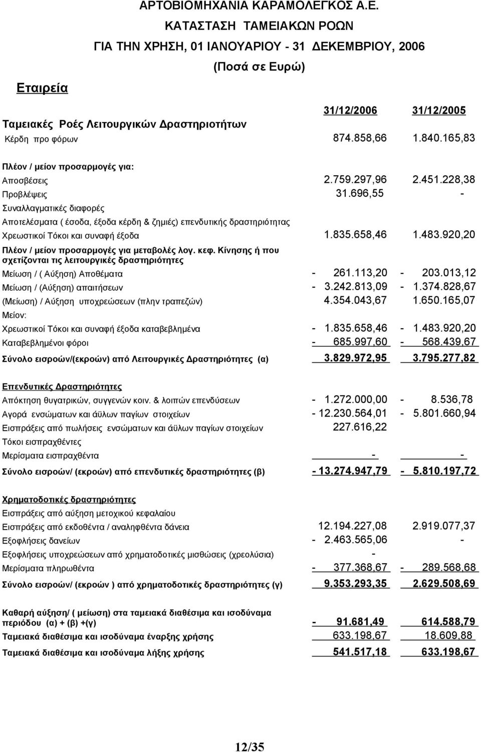 696,55 - Συναλλαγματικές διαφορές Αποτελέσματα ( έσοδα, έξοδα κέρδη & ζημιές) επενδυτικής δραστηριότητας Χρεωστικοί Τόκοι και συναφή έξοδα 1.835.658,46 1.483.