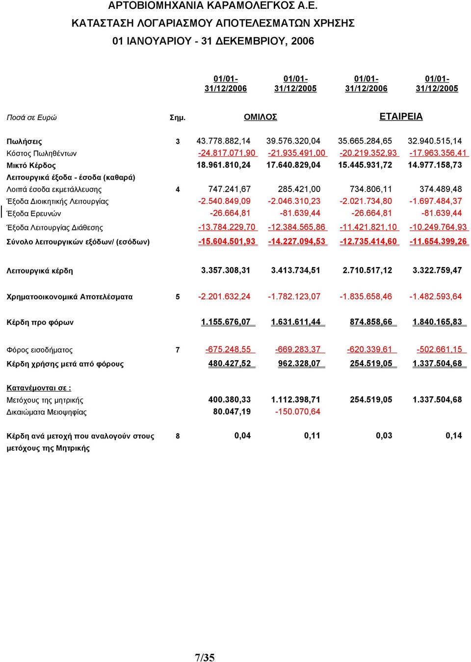 158,73 Λειτουργικά έξοδα - έσοδα (καθαρά) Λοιπά έσοδα εκμετάλλευσης 4 747.241,67 285.421,00 734.806,11 374.489,48 Έξοδα Διοικητικής Λειτουργίας -2.540.849,09-2.046.310,23-2.021.734,80-1.697.