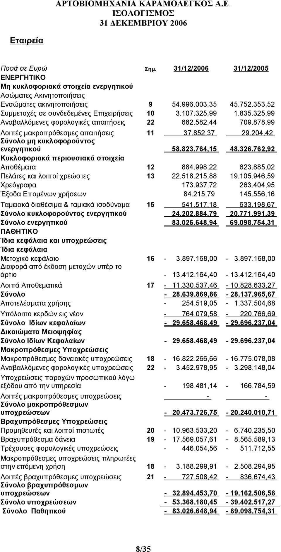 204,42 Σύνολο μη κυκλοφορούντος ενεργητικού 58.823.764,15 48.326.762,92 Κυκλοφοριακά περιουσιακά στοιχεία Αποθέματα 12 884.998,22 623.885,02 Πελάτες και λοιποί χρεώστες 13 22.518.215,88 19.105.