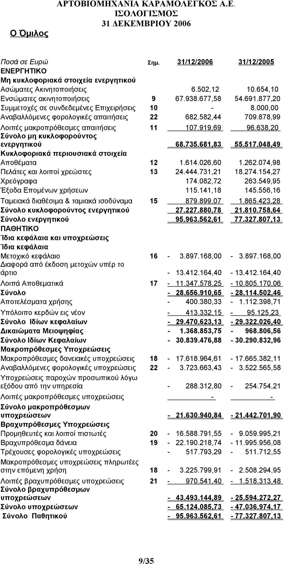 878,99 Λοιπές μακροπρόθεσμες απαιτήσεις 11 107.919,69 96.638,20 Σύνολο μη κυκλοφορούντος ενεργητικού 68.735.681,83 55.517.048,49 Κυκλοφοριακά περιουσιακά στοιχεία Αποθέματα 12 1.614.026,60 1.262.