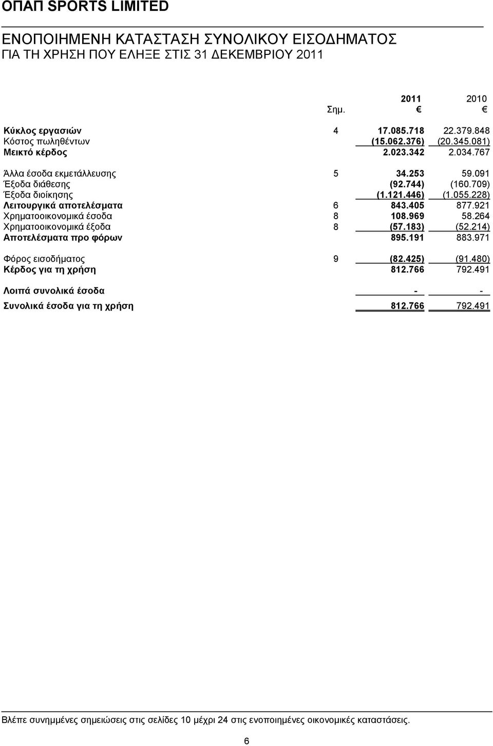 921 Χρηματοοικονομικά έσοδα 8 108.969 58.264 Χρηματοοικονομικά έξοδα 8 (57.183) (52.214) Αποτελέσματα προ φόρων 895.191 883.971 Φόρος εισοδήματος 9 (82.425) (91.
