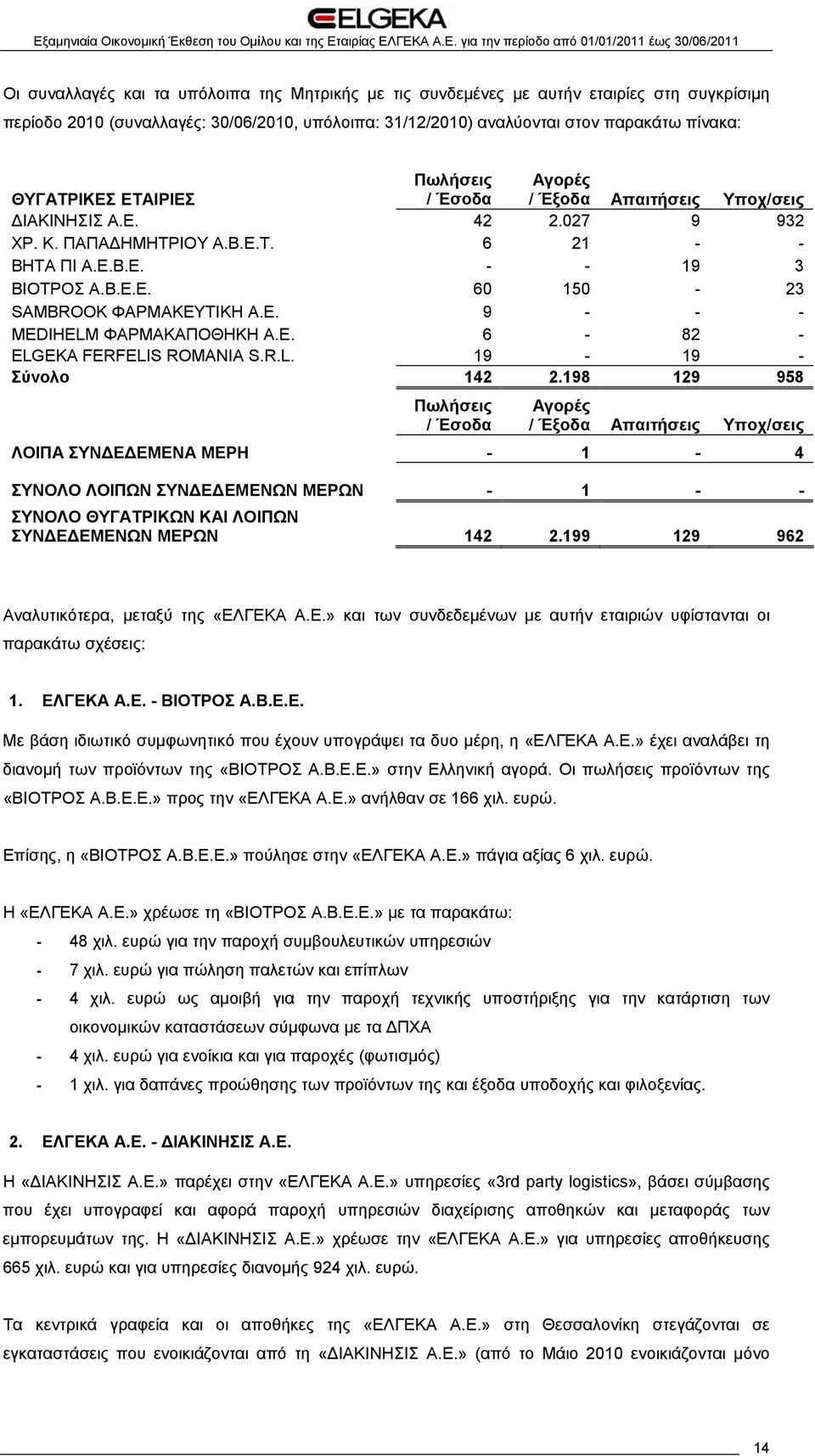 Ε. 9 - - - MEDIHELM ΦΑΡΜΑΚΑΠΟΘΗΚΗ Α.Ε. 6-82 - ELGEKA FERFELIS ROMANIA S.R.L. 19-19 - Σύνολο 142 2.