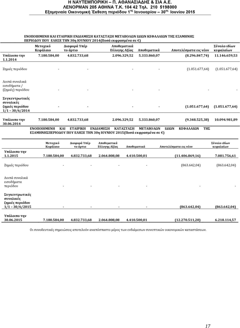Αποθεματικά Εύλογης Αξίας Αποθεματικά Αποτελέσματα εις νέον Σύνολο ιδίων κεφαλαίων 7.180.584,00 4.832.733,68 2.096.329,52 5.333.860,07 (8.296.847,74) 11.146.659,53 Ζημιές περιόδου - - - - (1.051.