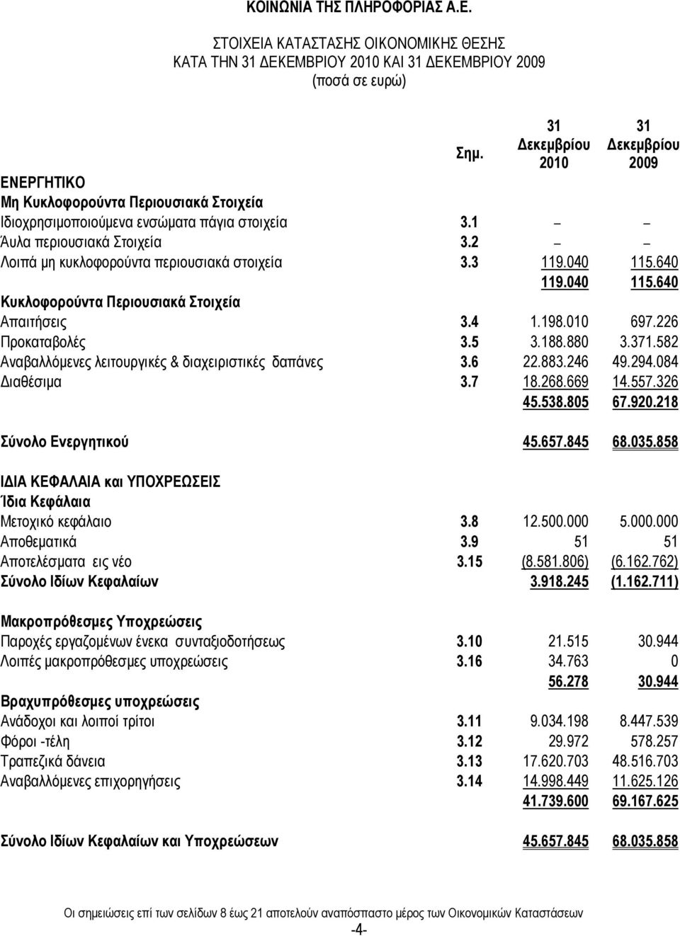 188.880 3.371.582 Αναβαλλόµενες λειτουργικές & διαχειριστικές δαπάνες 3.6 22.883.246 49.294.084 ιαθέσιµα 3.7 18.268.669 14.557.326 45.538.805 67.920.218 Σύνολο Ενεργητικού 45.657.845 68.035.