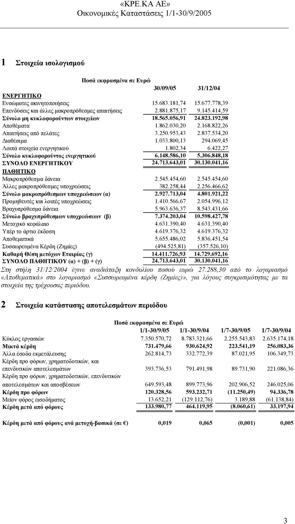 069,45 Λοιπά στοιχεία ενεργητικού 1.802,34 6.422,27 Σύνολο κυκλοφορούντος ενεργητικού 6.148.586,10 5.306.848,18 ΣΥΝΟΛΟ ΕΝΕΡΓΗΤΙΚΟΥ 24.713.643,01 30.130.041,16 ΠΑΘΗΤΙΚΟ Μακροπρόθεσµα δάνεια 2.545.