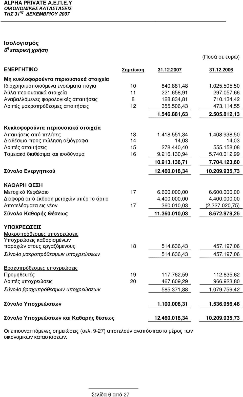 812,13 Κυκλοφορούντα περιουσιακά στοιχεία Απαιτήσεις από πελάτες 13 1.418.551,34 1.408.938,50 ιαθέσιµα προς πώληση αξιόγραφα 14 14,03 14,03 Λοιπές απαιτήσεις 15 278.440,40 555.