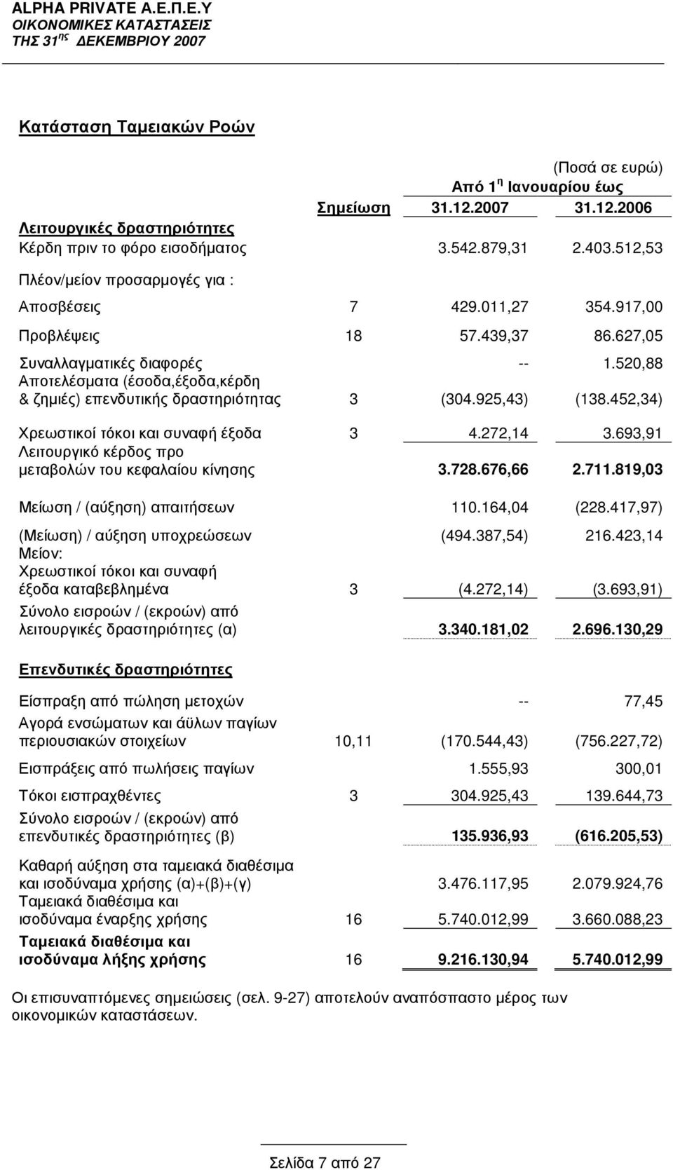 520,88 Αποτελέσµατα (έσοδα,έξοδα,κέρδη & ζηµιές) επενδυτικής δραστηριότητας 3 (304.925,43) (138.452,34) Χρεωστικοί τόκοι και συναφή έξοδα 3 4.272,14 3.