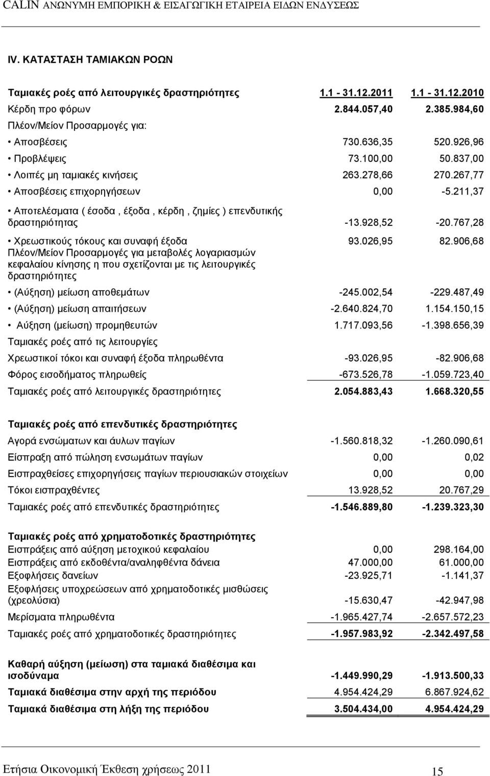 211,37 Απνηειέζκαηα ( έζνδα, έμνδα, θέξδε, δεκίεο ) επελδπηηθήο δξαζηεξηφηεηαο -13.928,52-20.767,28 Υξεσζηηθνχο ηφθνπο θαη ζπλαθή έμνδα 93.026,95 82.