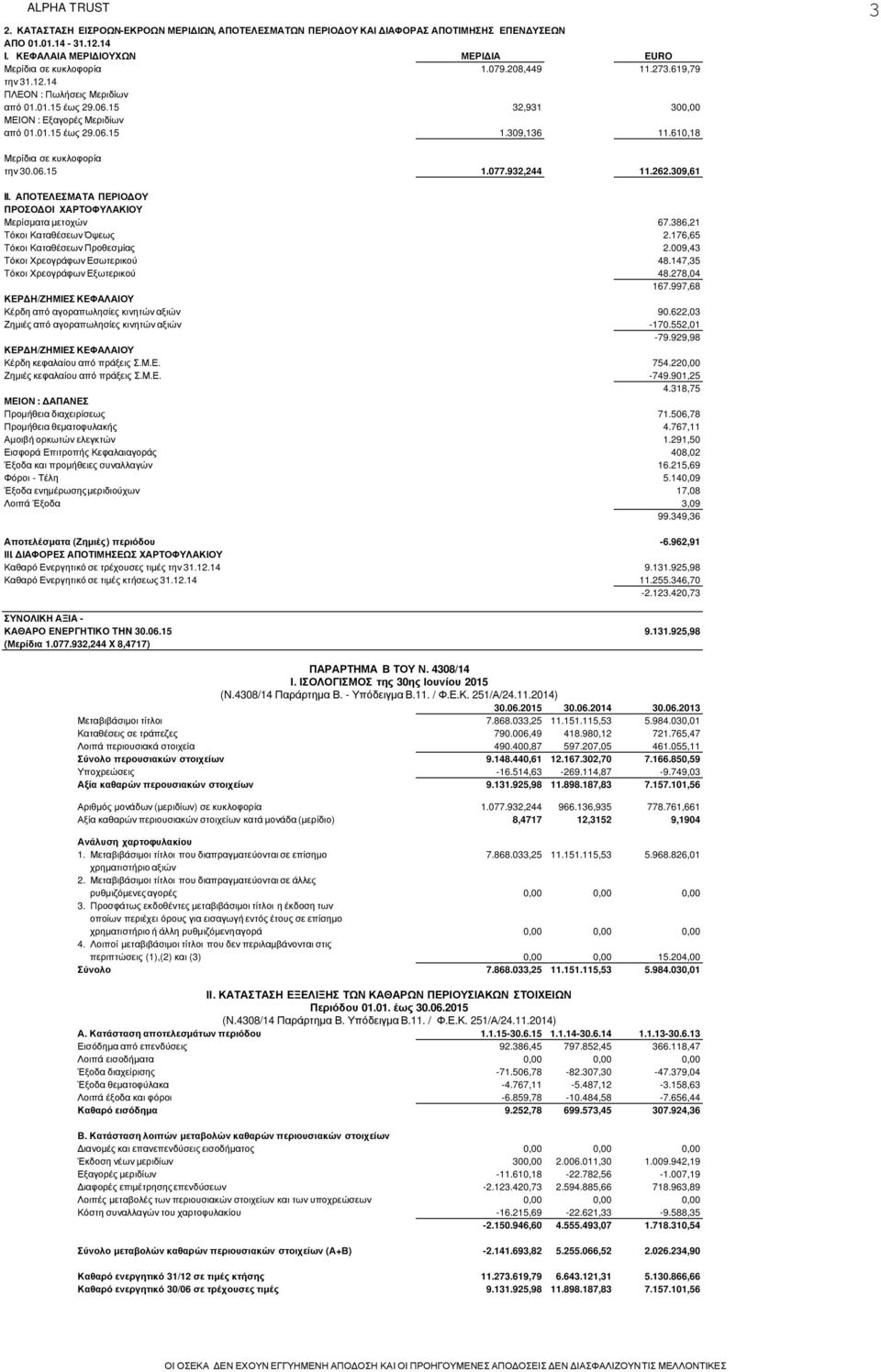 932,244 11.262.309,61 II. ΑΠΟΤΕΛΕΣΜΑΤΑ ΠΕΡΙΟ ΟΥ ΠΡΟΣΟ ΟΙ ΧΑΡΤΟΦΥΛΑΚΙΟΥ Μερίσµατα µετοχών 67.386,21 Tόκοι Καταθέσεων Όψεως 2.176,65 Tόκοι Καταθέσεων Προθεσµίας 2.009,43 Tόκοι Χρεογράφων Εσωτερικού 48.