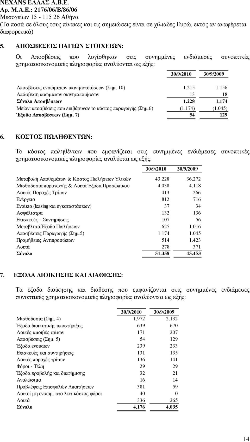 045) Έξοδα Αποσβέσεων (Σημ. 7) 54 129 6.