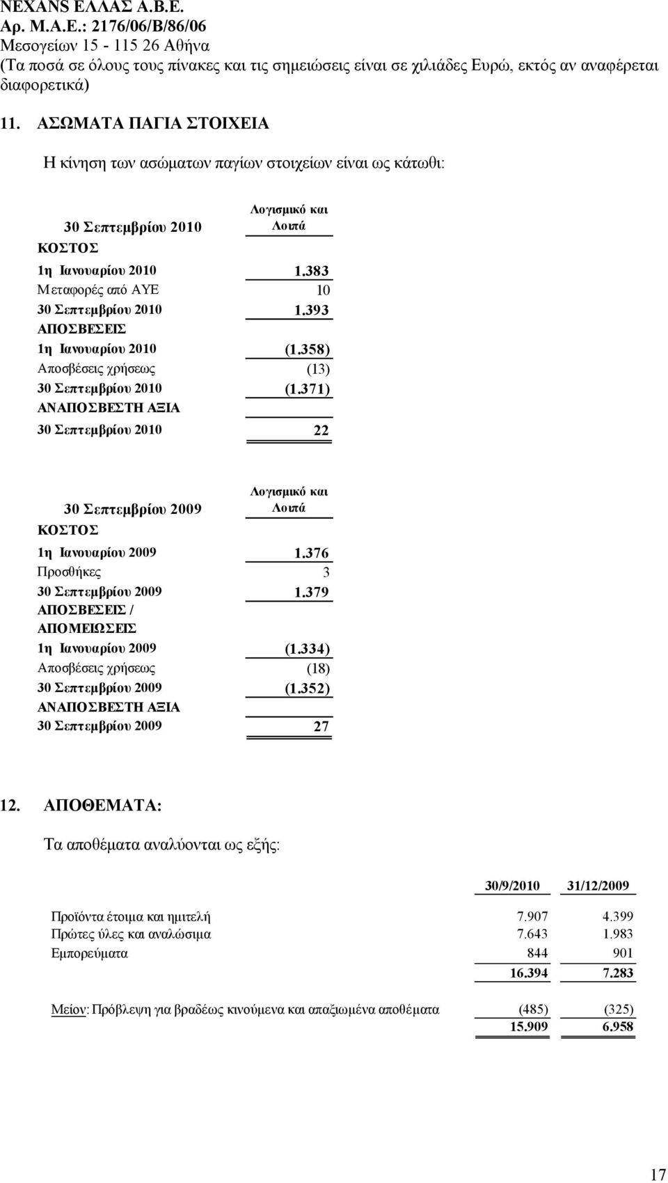 371) ΑΝΑΠΟΣΒΕΣΤΗ ΑΞΙΑ 30 Σεπτεμβρίου 2010 22 30 Σεπτεμβρίου 2009 ΚΟΣΤΟΣ Λογισμικό και Λοιπά 1η Ιανουαρίου 2009 1.376 Προσθήκες 3 30 Σεπτεμβρίου 2009 1.