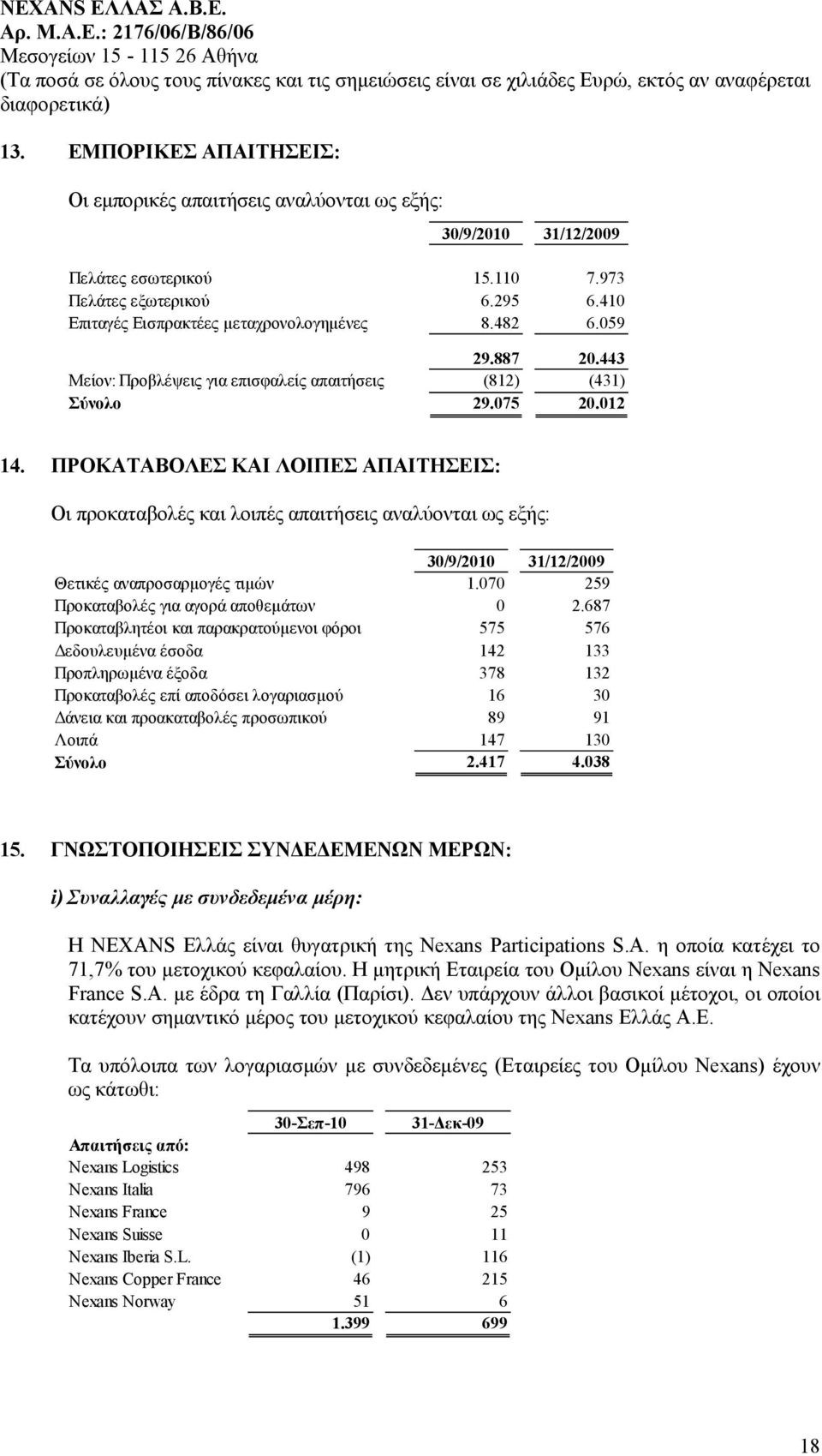 ΠΡΟΚΑΤΑΒΟΛΕΣ ΚΑΙ ΛΟΙΠΕΣ ΑΠΑΙΤΗΣΕΙΣ: Οι προκαταβολές και λοιπές απαιτήσεις αναλύονται ως εξής: 30/9/2010 31/12/2009 Θετικές αναπροσαρμογές τιμών 1.070 259 Προκαταβολές για αγορά αποθεμάτων 0 2.