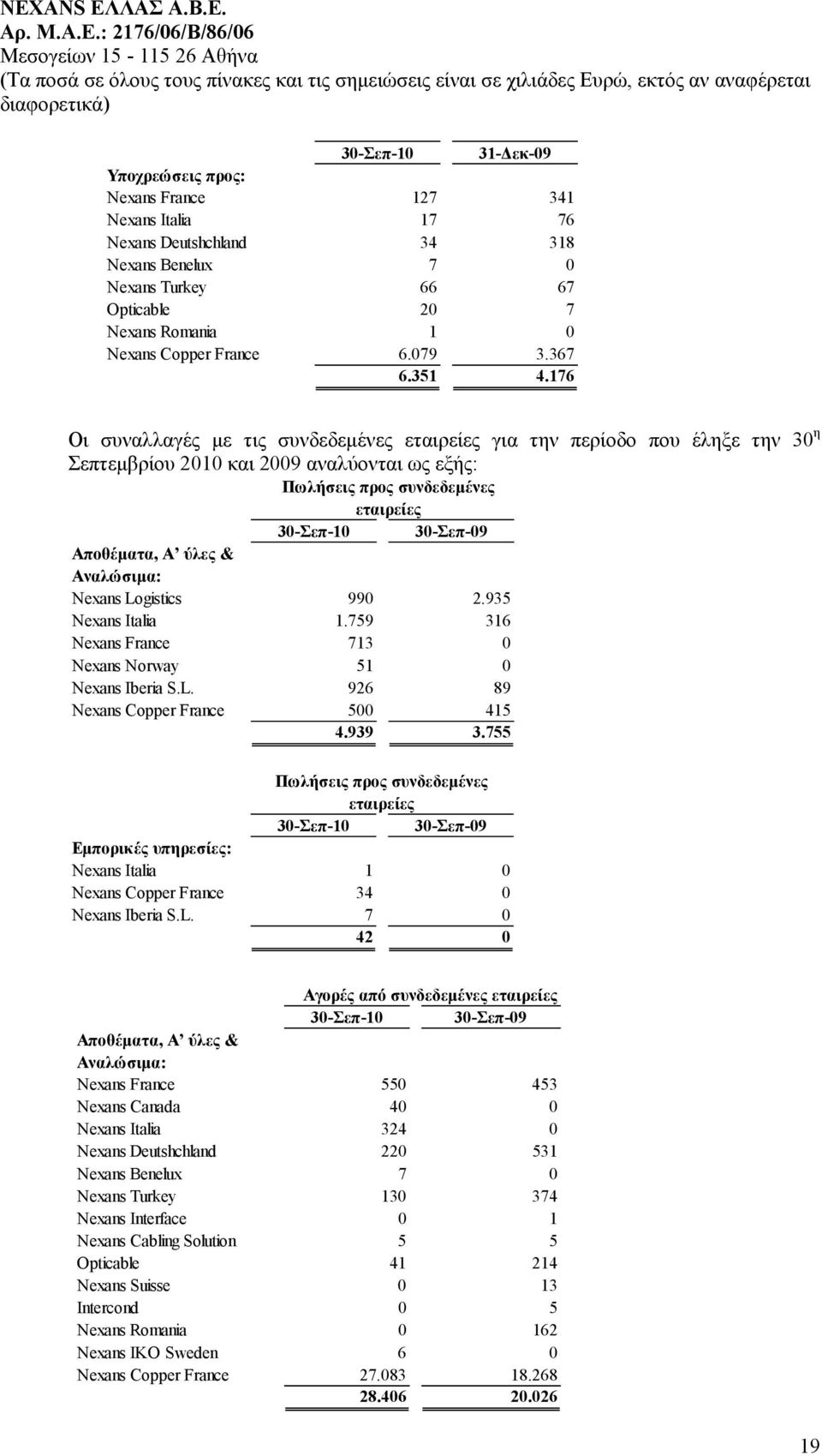 176 Οι συναλλαγές με τις συνδεδεμένες εταιρείες για την περίοδο που έληξε την 30 η Σεπτεμβρίου 2010 και 2009 αναλύονται ως εξής: Πωλήσεις προς συνδεδεμένες εταιρείες 30-Σεπ-10 30-Σεπ-09 Αποθέματα, Α