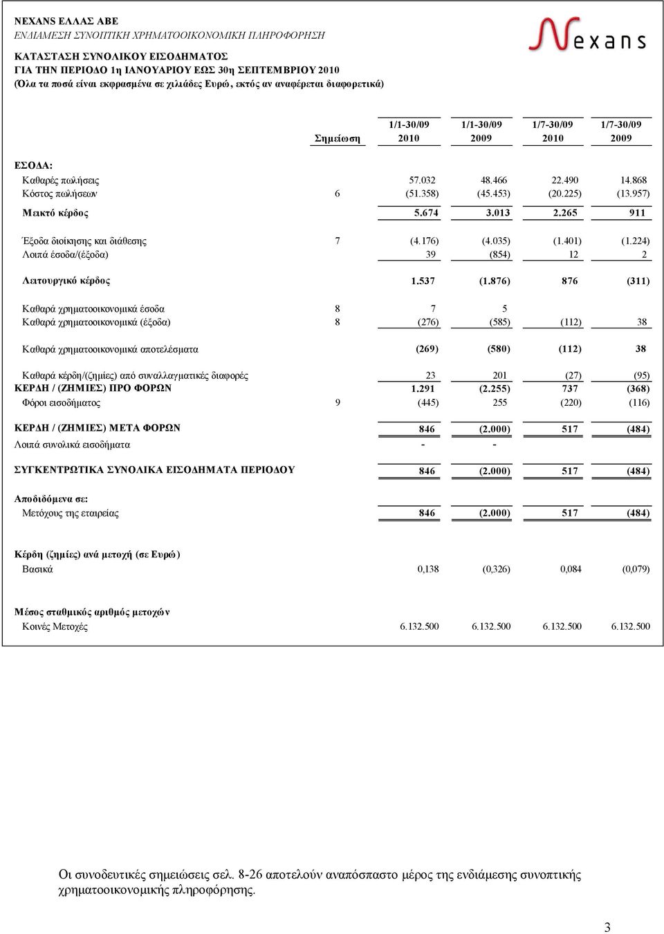 225) (13.957) Μεικτό κέρδος 5.674 3.013 2.265 911 Έξοδα διοίκησης και διάθεσης 7 (4.176) (4.035) (1.401) (1.224) Λοιπά έσοδα/(έξοδα) 39 (854) 12 2 Λειτουργικό κέρδος 1.537 (1.