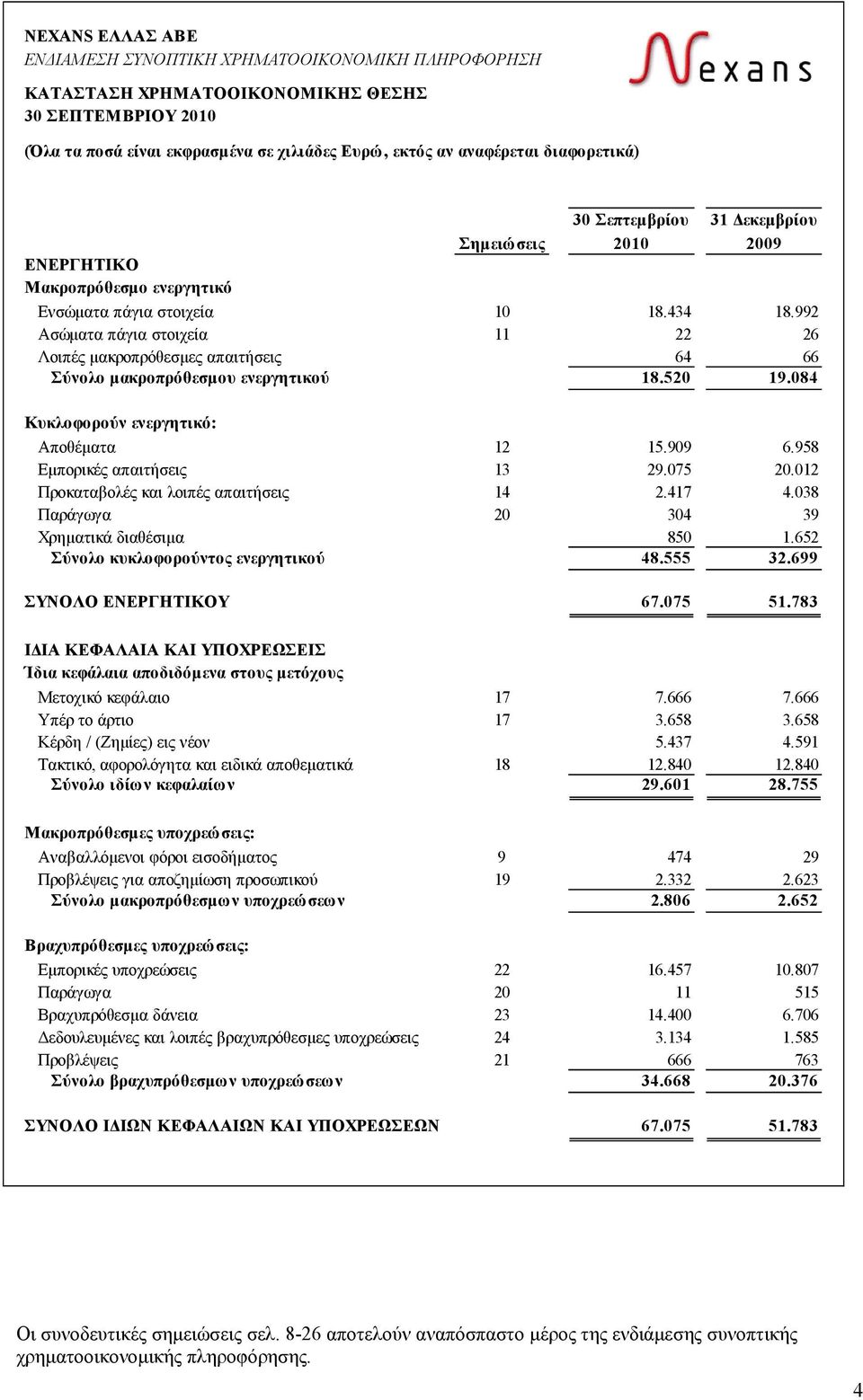 992 Ασώματα πάγια στοιχεία 11 22 26 Λοιπές μακροπρόθεσμες απαιτήσεις 64 66 Σύνολο μακροπρόθεσμου ενεργητικού 18.520 19.084 Κυκλοφορούν ενεργητικό: Αποθέματα 12 15.909 6.958 Εμπορικές απαιτήσεις 13 29.