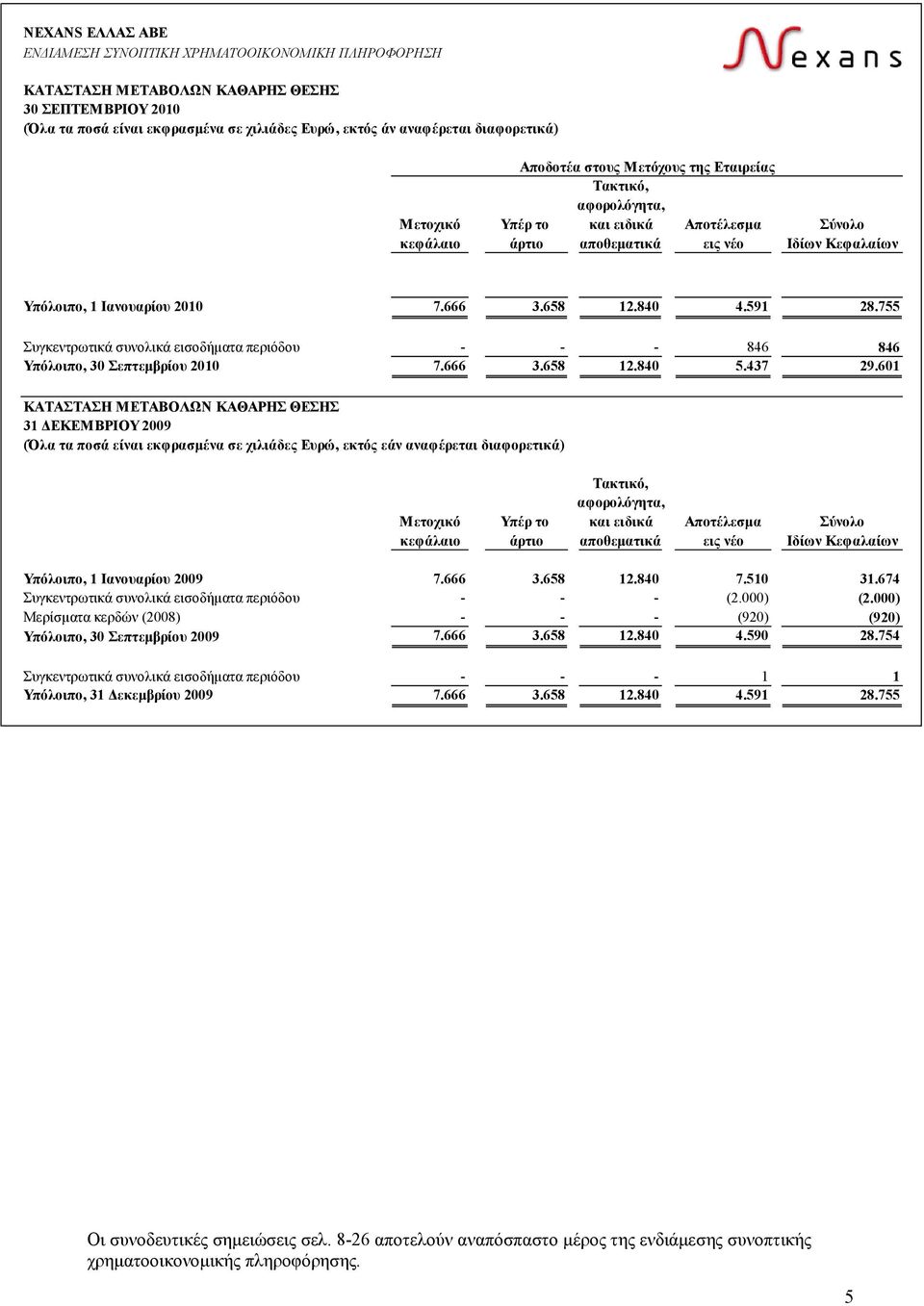 591 28.755 Συγκεντρωτικά συνολικά εισοδήματα περιόδου - - - 846 846 Υπόλοιπο, 30 Σεπτεμβρίου 2010 7.666 3.658 12.840 5.437 29.