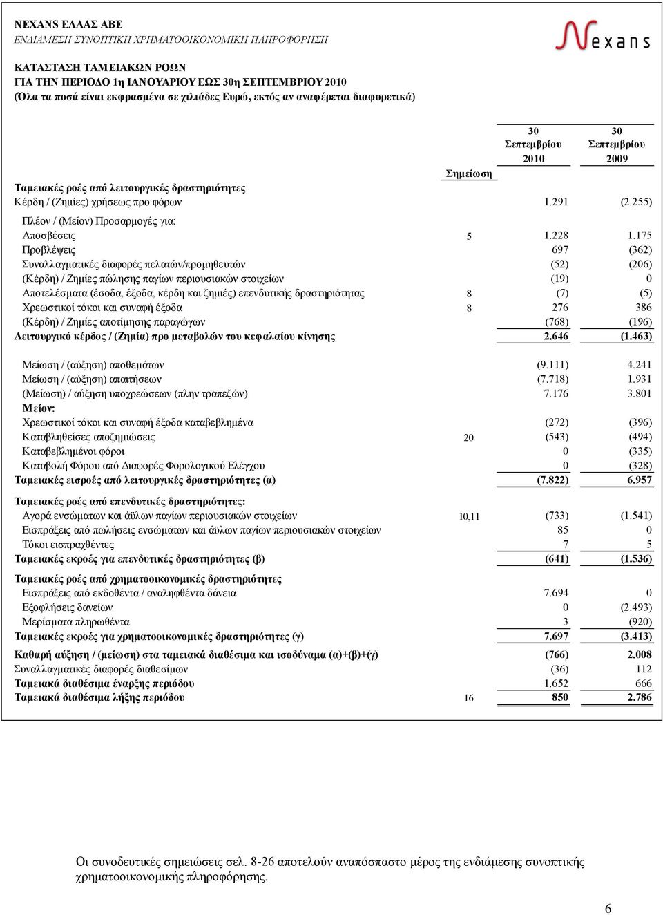 255) Πλέον / (Μείον) Προσαρμογές για: Αποσβέσεις 5 1.228 1.