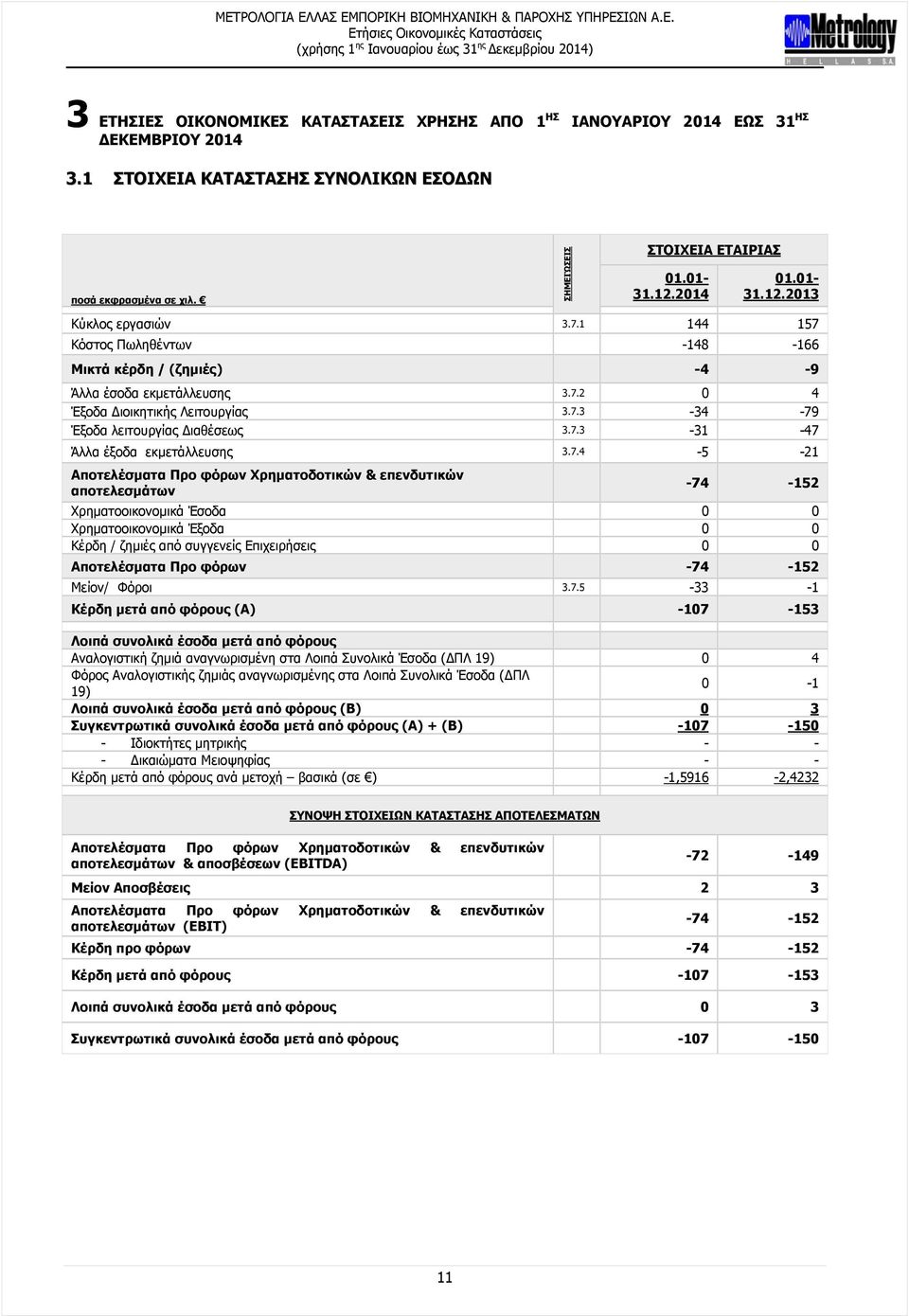 7.3-31 -47 Άλλα έξοδα εκμετάλλευσης 3.7.4-5 -21 Αποτελέσματα Προ φόρων Χρηματοδοτικών & επενδυτικών αποτελεσμάτων -74-152 Χρηματοοικονομικά Έσοδα 0 0 Χρηματοοικονομικά Έξοδα 0 0 Κέρδη / ζημιές από