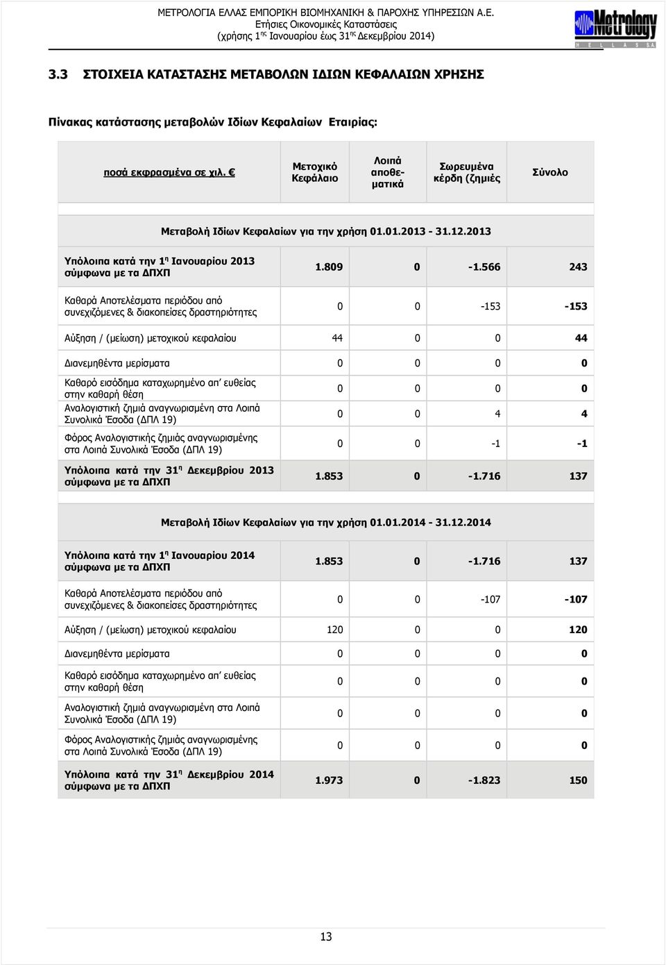 566 243 Καθαρά Αποτελέσματα περιόδου από συνεχιζόμενες & διακοπείσες δραστηριότητες 0 0-153 -153 Αύξηση / (μείωση) μετοχικού κεφαλαίου 44 0 0 44 ιανεμηθέντα μερίσματα 0 0 0 0 Καθαρό εισόδημα