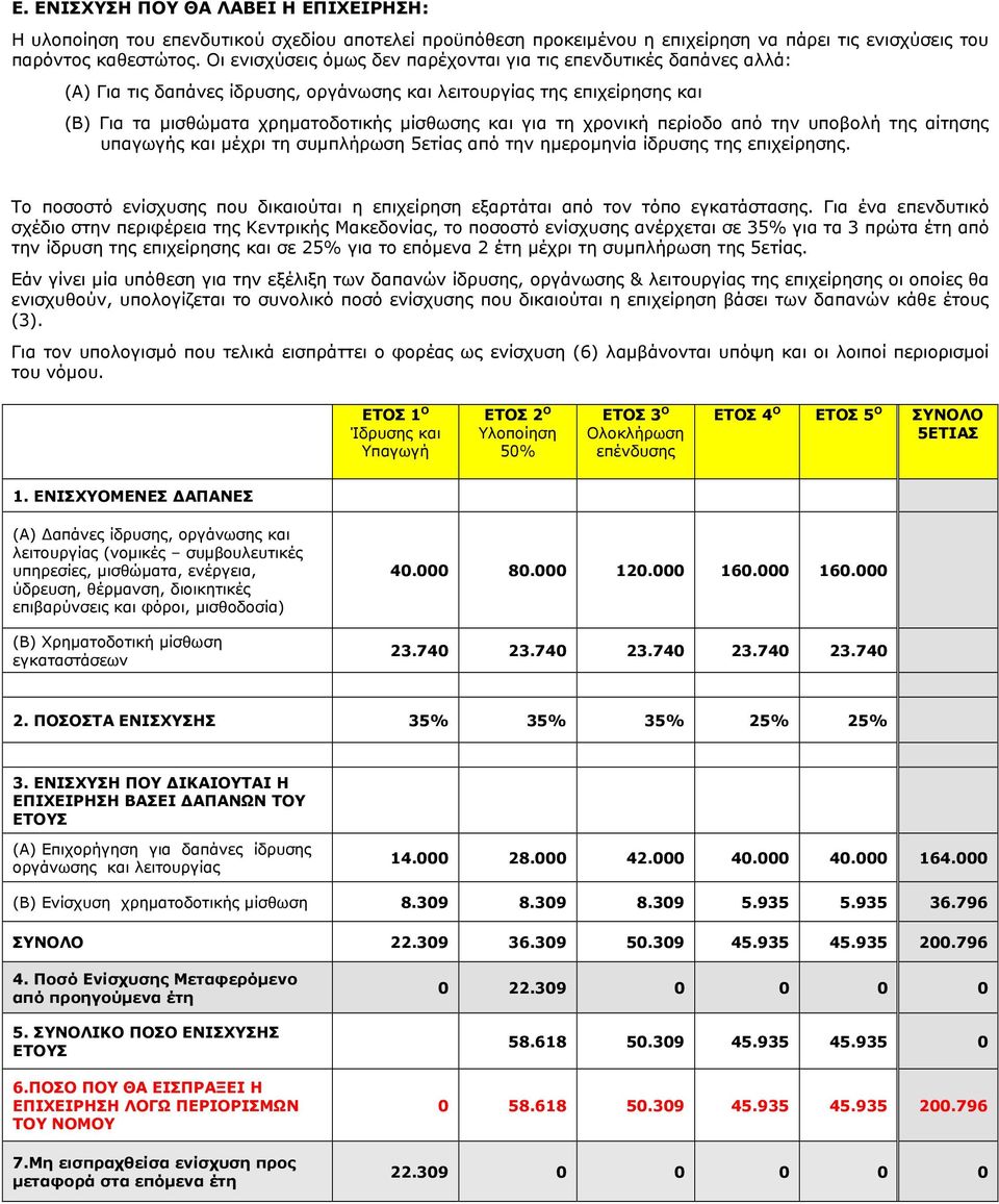 υποβολή της αίτησης υπαγωγής και µέχρι τη συµπλήρωση 5ετίας από την ηµεροµηνία ίδρυσης της επιχείρησης. Το ποσοστό ενίσχυσης που δικαιούται η επιχείρηση εξαρτάται από τον τόπο εγκατάστασης.