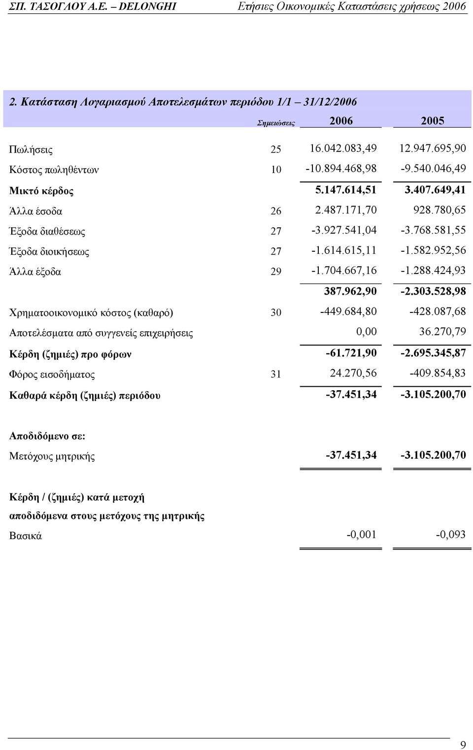 528,98 Χρηματοοικονομικό κόστος (καθαρό) 30-449.684,80-428.087,68 Αποτελέσματα από συγγενείς επιχειρήσεις 0,00 36.270,79 Κέρδη (ζημιές) προ φόρων -61.721,90-2.695.345,87 Φόρος εισοδήματος 31 24.