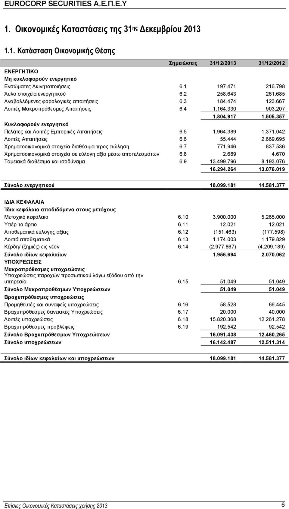 357 Κυκλοφορούν ενεργητικό Πελάτες και Λοιπές Εμπορικές Απαιτήσεις 6.5 1.964.389 1.371.042 Λοιπές Απαιτήσεις 6.6 55.444 2.669.695 Χρηματοοικονομικά στοιχεία διαθέσιμα προς πώληση 6.7 771.946 837.