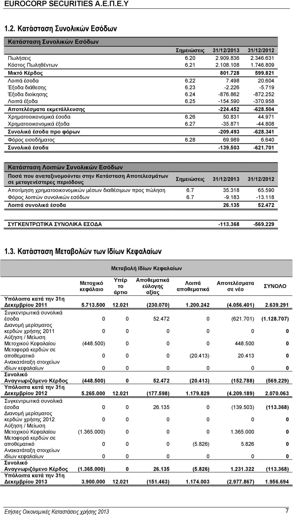 971 Χρηματοοικονομικά έξοδα 6.27-35.871-44.808 Συνολικά έσοδα προ φόρων -209.493-628.341 Φόρος εισοδήματος 6.28 69.989 6.640 Συνολικά έσοδα -139.503-621.
