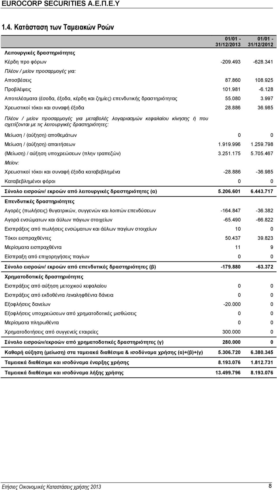 985 Πλέον / μείον προσαρμογές για μεταβολές λογαριασμών κεφαλαίου κίνησης ή που σχετίζονται με τις λειτουργικές δραστηριότητες: Μείωση / (αύξηση) αποθεμάτων 0 0 Μείωση / (αύξηση) απαιτήσεων 1.919.