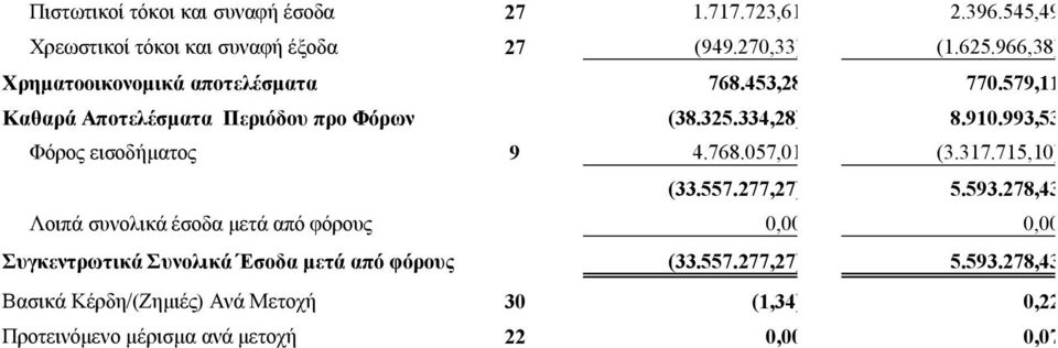 993,53 Φόρος εισοδήματος 9 4.768.057,01 (3.317.715,10) (33.557.277,27) 5.593.