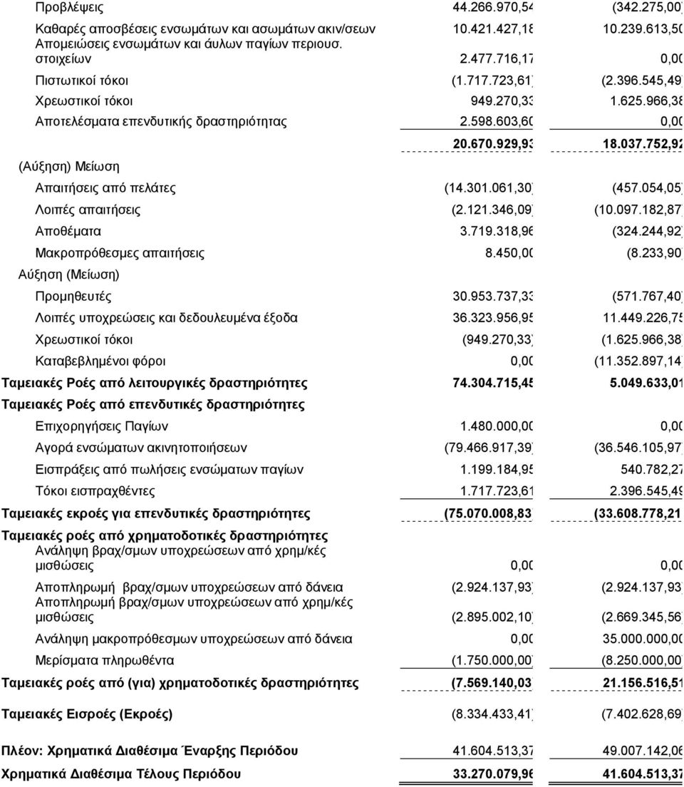 752,92 Απαιτήσεις από πελάτες (14.301.061,30) (457.054,05) Λοιπές απαιτήσεις (2.121.346,09) (10.097.182,87) Αποθέματα 3.719.318,96 (324.244,92) Μακροπρόθεσμες απαιτήσεις 8.450,00 (8.
