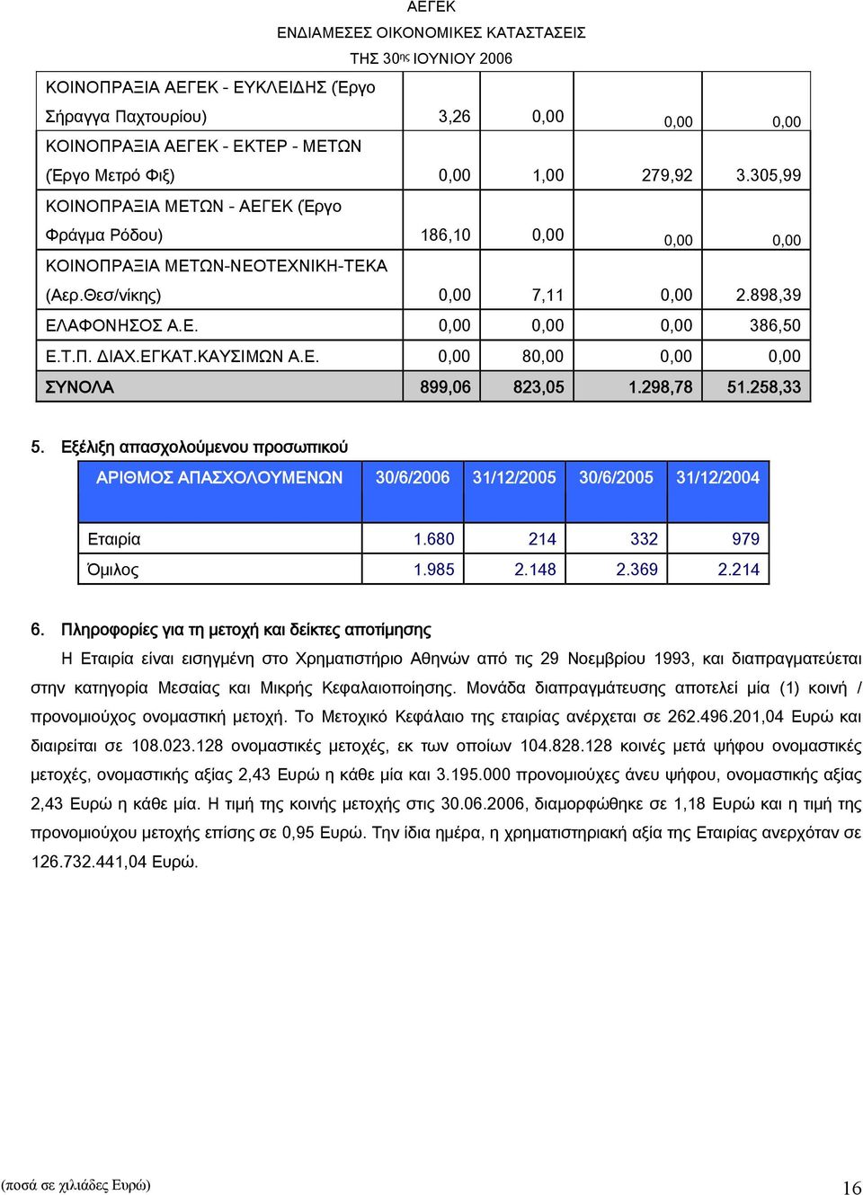 ΕΓΚΑΤ.ΚΑΥΣΙΜΩΝ Α.Ε. 0,00 80,00 0,00 0,00 ΣΥΝΟΛΑ 899,06 823,05 1.298,78 51.258,33 5. Εξέλιξη απασχολούμενου προσωπικού ΑΡΙΘΜΟΣ ΑΠΑΣΧΟΛΟΥΜΕΝΩΝ 30/6/2006 31/12/2005 30/6/2005 31/12/2004 Εταιρία 1.