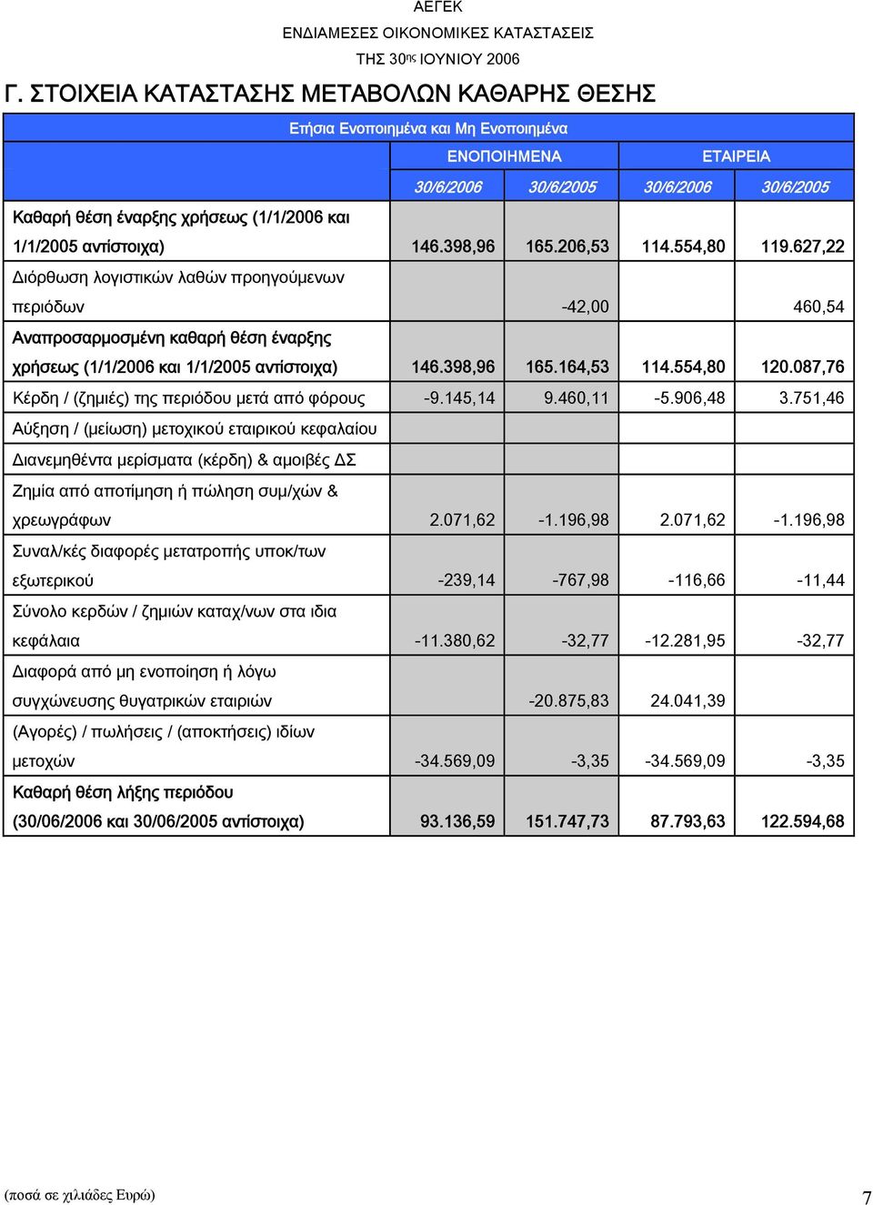 627,22 Διόρθωση λογιστικών λαθών προηγούμενων περιόδων -42,00 460,54 Αναπροσαρμοσμένη καθαρή θέση έναρξης χρήσεως (1/1/2006 και 1/1/2005 αντίστοιχα) 146.398,96 165.164,53 114.554,80 120.