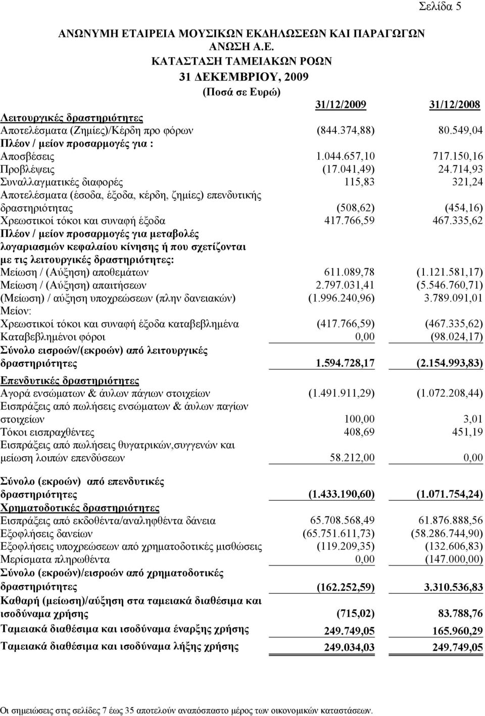 714,93 Συναλλαγματικές διαφορές 115,83 321,24 Αποτελέσματα (έσοδα, έξοδα, κέρδη, ζημίες) επενδυτικής δραστηριότητας (508,62) (454,16) Χρεωστικοί τόκοι και συναφή έξοδα 417.766,59 467.