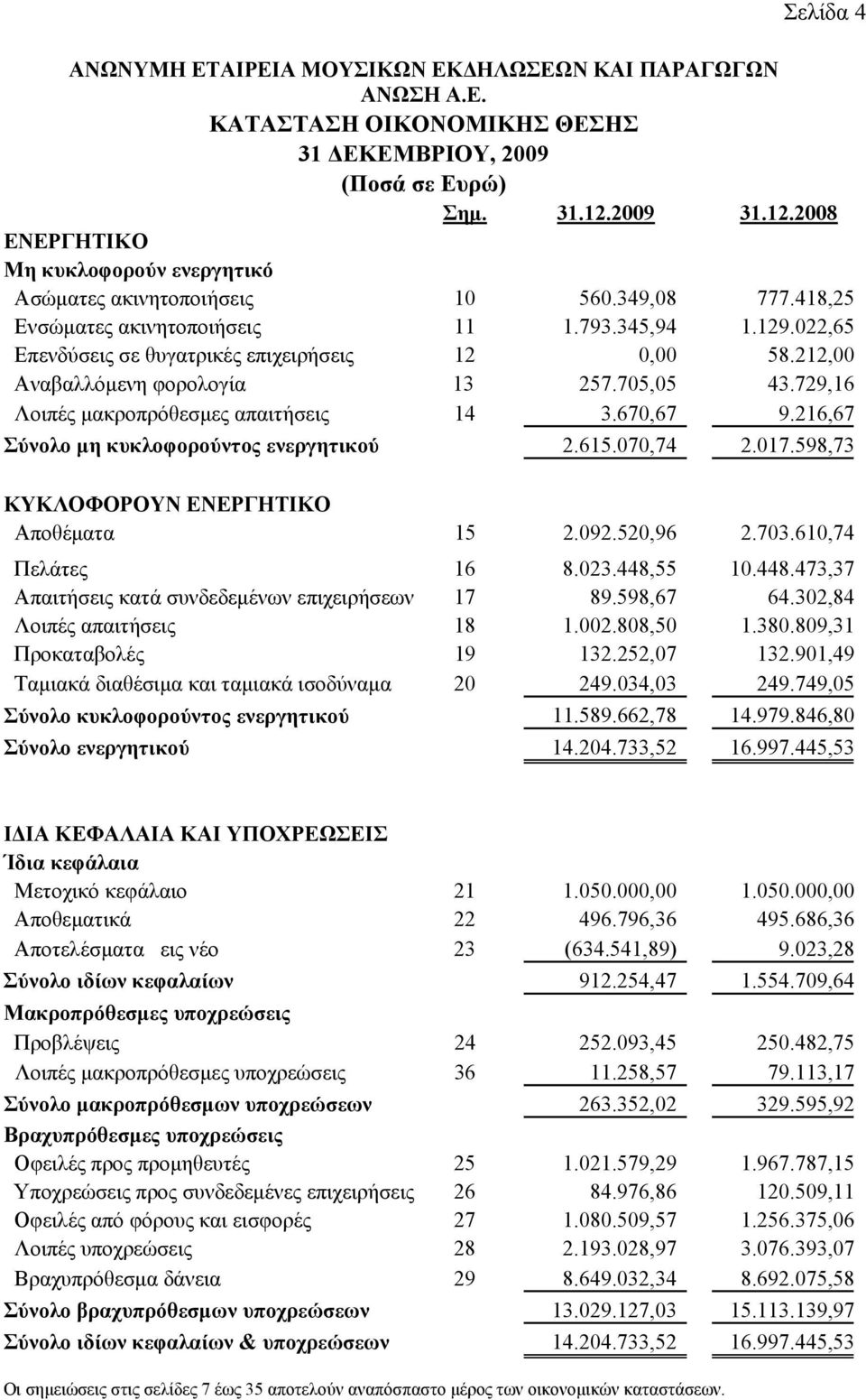 729,16 Λοιπές μακροπρόθεσμες απαιτήσεις 14 3.670,67 9.216,67 Σύνολο μη κυκλοφορούντος ενεργητικού 2.615.070,74 2.017.598,73 ΚΥΚΛΟΦΟΡΟΥΝ ΕΝΕΡΓΗΤΙΚΟ Αποθέματα 15 2.092.520,96 2.703.610,74 Πελάτες 16 8.