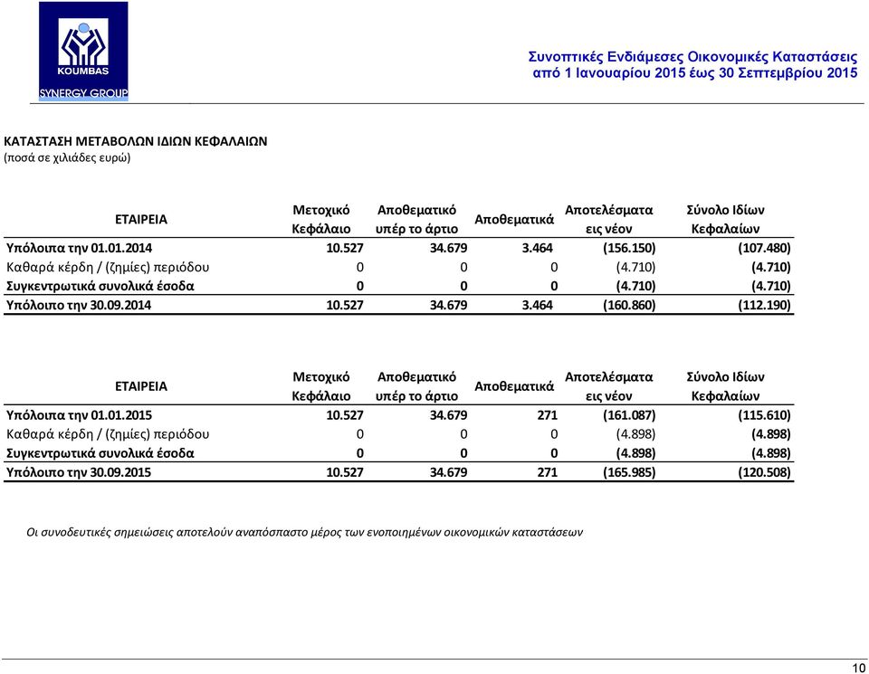 860) (112.190) ΕΤΑΙΡΕΙΑ Μετοχικό Αποθεματικό Αποθεματικά Αποτελέσματα Σύνολο Ιδίων Κεφάλαιο υπέρ το άρτιο εις νέον Κεφαλαίων Υπόλοιπα την 01.01.2015 10.527 34.679 271 (161.087) (115.