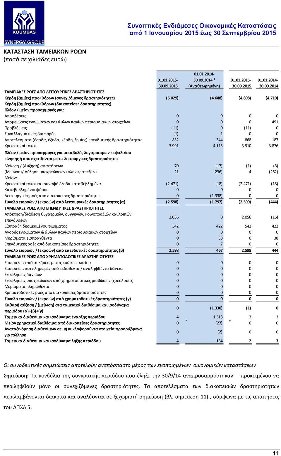 710) Κέρδη (ζημίες) προ Φόρων (διακοπείσες δραστηριότητες) Πλέον / μείον προσαρμογές για: Αποσβέσεις 0 0 0 0 Απομειώσεις ενσώματων και άυλων παγίων περιουσιακών στοιχείων 0 0 0 491 Προβλέψεις (11) 0