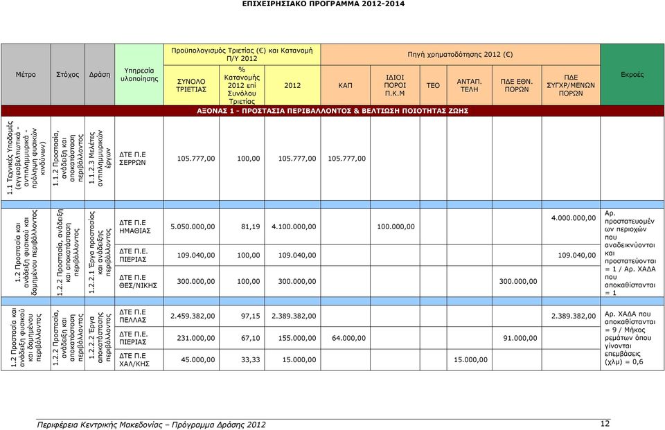 777,00 100,00 105.777,00 105.777,00 1.2 Προστασία και ανάδειξη φυσικού και δομημένου περιβάλλοντος 1.2.2 Προστασία, ανάδειξη και αποκατάσταση περιβάλλοντος 1.2.2.1 Έργα προστασίας και ανάδειξης περιβάλλοντος ΗΜΑΘΙΑΣ.