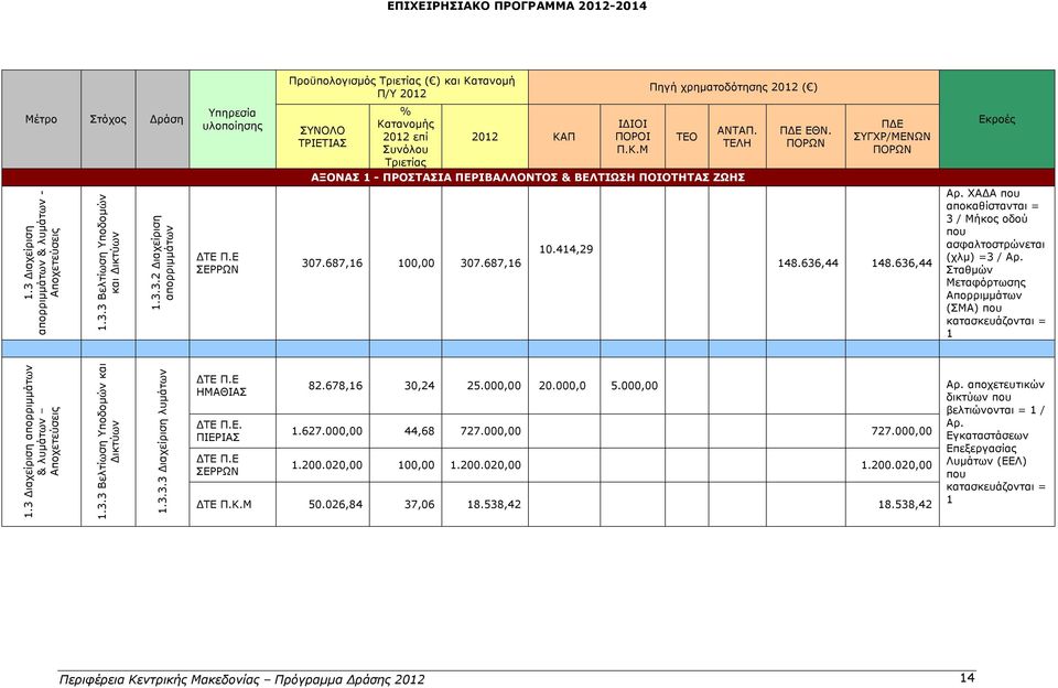 Σταθμών Μεταφόρτωσης Απορριμμάτων (ΣΜΑ) που κατασκευάζονται = 1 1.3 Διαχείριση απορριμμάτων & λυμάτων Αποχετεύσεις 1.3.3 Βελτίωση Υποδομών και Δικτύων 1.3.3.3 Διαχείριση λυμάτων ΗΜΑΘΙΑΣ.