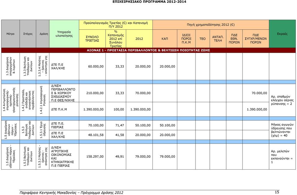 4.2.1 Ατμοσφαιρική Ρύπανση ΠΕΡΙΒΑΛΛΟΝΤΟ Σ & ΧΩΡΙΚΟΥ ΣΧΕΔΙΑΣΜΟΥ Π.Ε ΘΕΣ/ΝΙΚΗΣ 210.000,00 33,33 70.000,00 70.000,00 ΔΤΕ 1.390.000,00 100,00 1.390.000,00 1.390.000,00 Αρ.