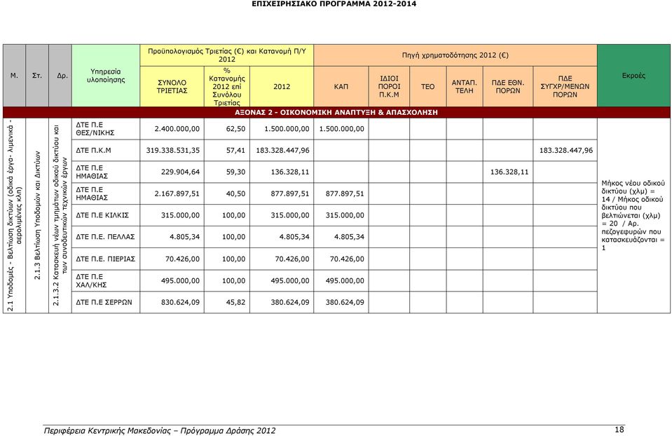 904,64 59,30 136.328,11 136.328,11 2.167.897,51 40,50 877.897,51 877.897,51 ΚΙΛΚΙΣ 315.000,00 100,00 315.000,00 315.000,00. ΠΕΛΛΑΣ 4.805,34 100,00 4.805,34 4.805,34. ΠΙΕΡΙΑΣ 70.426,00 100,00 70.