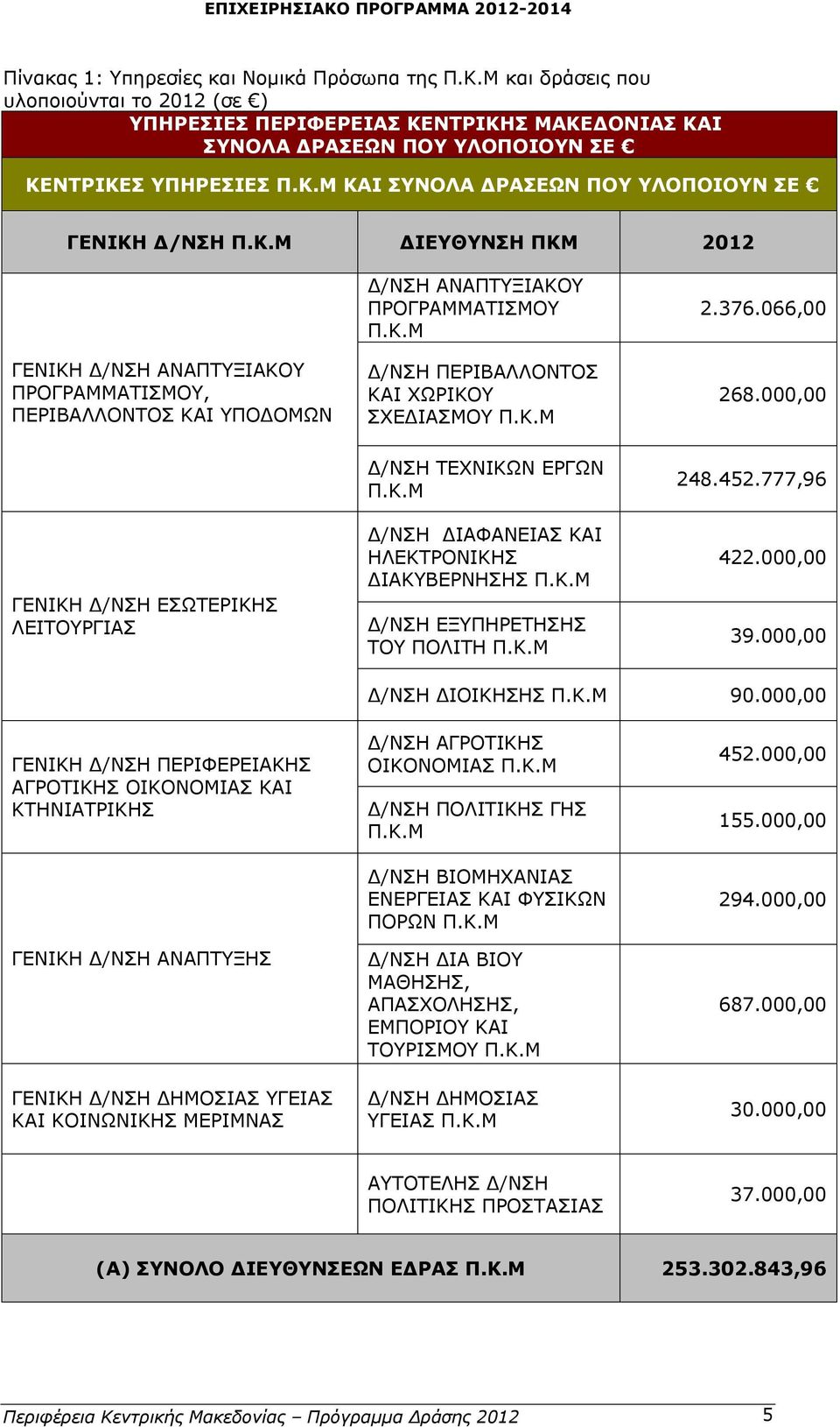 000,00 ΓΕΝΙΚΗ ΕΣΩΤΕΡΙΚΗΣ ΛΕΙΤΟΥΡΓΙΑΣ ΤΕΧΝΙΚΩΝ ΕΡΓΩΝ ΔΙΑΦΑΝΕΙΑΣ ΚΑΙ ΗΛΕΚΤΡΟΝΙΚΗΣ ΔΙΑΚΥΒΕΡΝΗΣΗΣ ΕΞΥΠΗΡΕΤΗΣΗΣ ΤΟΥ ΠΟΛΙΤΗ 248.452.777,96 422.000,00 39.000,00 ΔΙΟΙΚΗΣΗΣ 90.