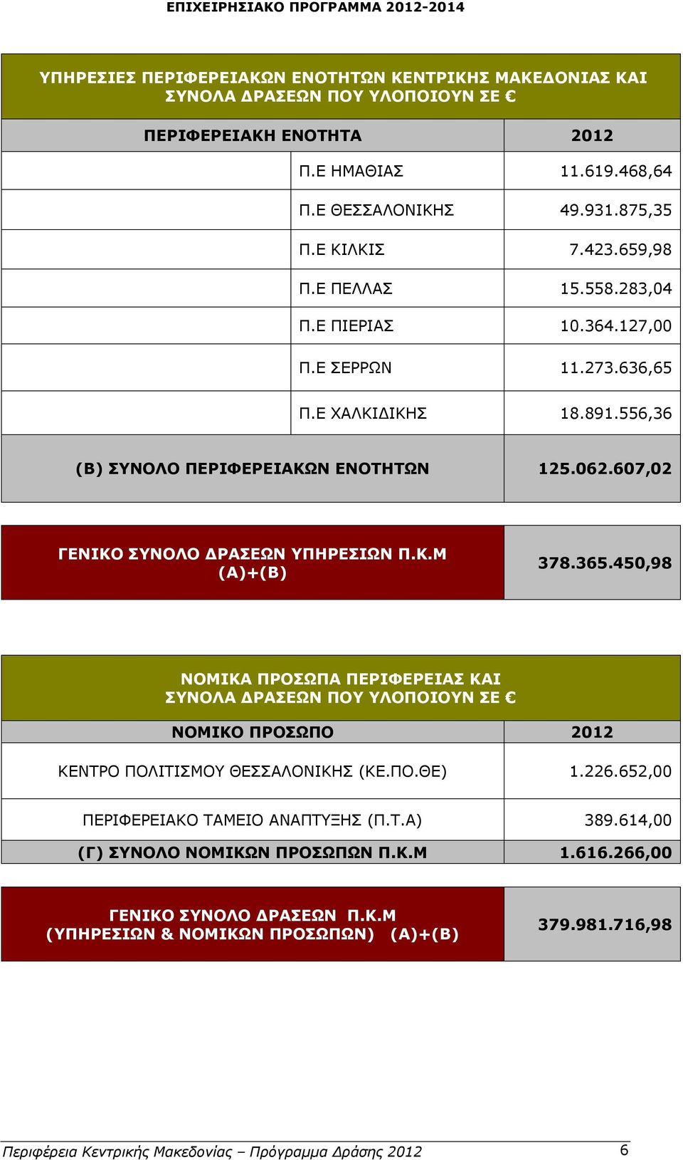 607,02 ΓΕΝΙΚΟ ΔΡΑΣΕΩΝ ΥΠΗΡΕΣΙΩΝ (Α)+(Β) 378.365.450,98 ΝΟΜΙΚΑ ΠΡΟΣΩΠΑ ΠΕΡΙΦΕΡΕΙΑΣ ΚΑΙ ΣΥΝΟΛΑ ΔΡΑΣΕΩΝ ΠΟΥ ΥΛΟΠΟΙΟΥΝ ΣΕ ΝΟΜΙΚΟ ΠΡΟΣΩΠΟ 2012 ΚΕΝΤΡΟ ΠΟΛΙΤΙΣΜΟΥ ΘΕΣΣΑΛΟΝΙΚΗΣ (ΚΕ.ΠΟ.ΘΕ) 1.