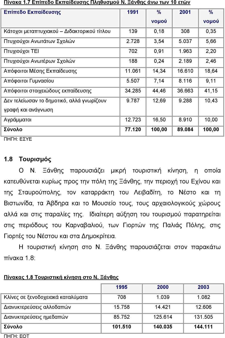 037 5,66 Πηπρηνχρνη ΣΔΗ 702 0,91 1.963 2,20 Πηπρηνχρνη Αλσηέξσλ ρνιψλ 188 0,24 2.189 2,46 Απφθνηηνη Μέζεο Δθπαίδεπζεο 11.061 14,34 16.610 18,64 Απφθνηηνη Γπκλαζίνπ 5.507 7,14 8.