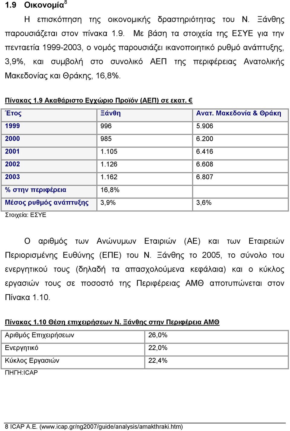 Μαθεδνλία & Θξάθε 1999 996 5.906 2000 985 6.200 2001 1.105 6.416 2002 1.126 6.608 2003 1.162 6.