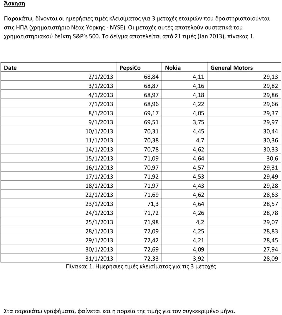 Date PepsiCo Nokia General Motors 2/1/2013 68,84 4,11 29,13 3/1/2013 68,87 4,16 29,82 4/1/2013 68,97 4,18 29,86 7/1/2013 68,96 4,22 29,66 8/1/2013 69,17 4,05 29,37 9/1/2013 69,51 3,75 29,97 10/1/2013