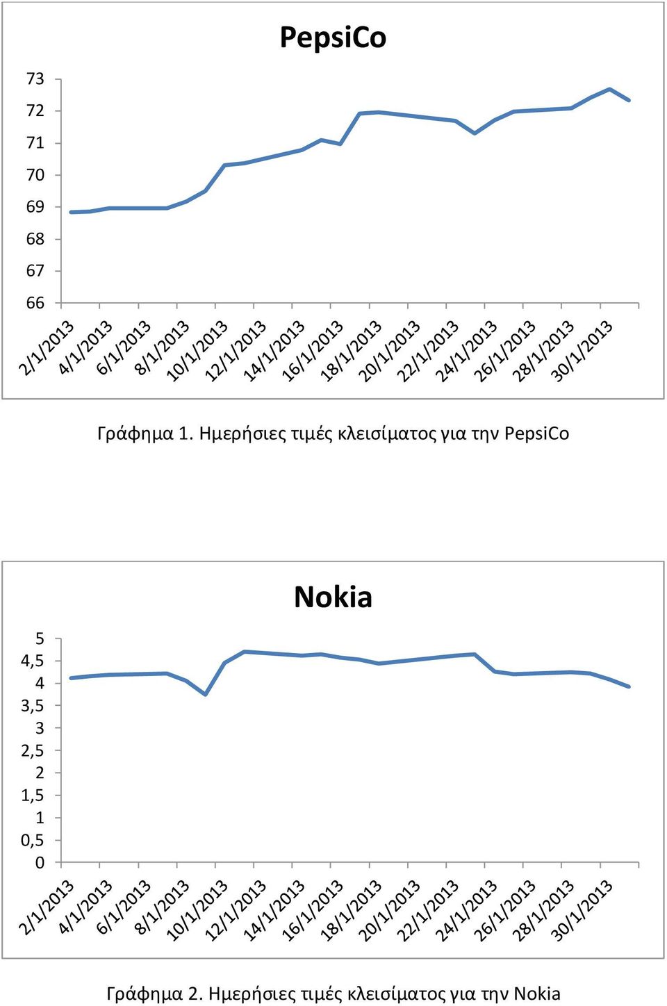5 4,5 4 3,5 3 2,5 2 1,5 1 0,5 0 Nokia