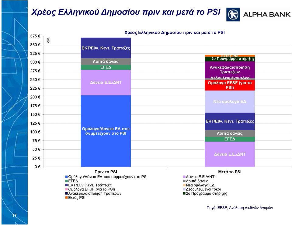 Τ/Εθν. Κεντ. Τράπεζες Λοιπά δάνεια ΕΓΕΔ Δάνεια Ε.Ε./ΔΝΤ ληνικού Δημοσίου πριν και μετά το PSI Εκτός PSI 2ο Πρόγραμμα στήριξης Ανακεφαλαιοποίηση Τραπεζών Δεδουλευμένοι τόκοι