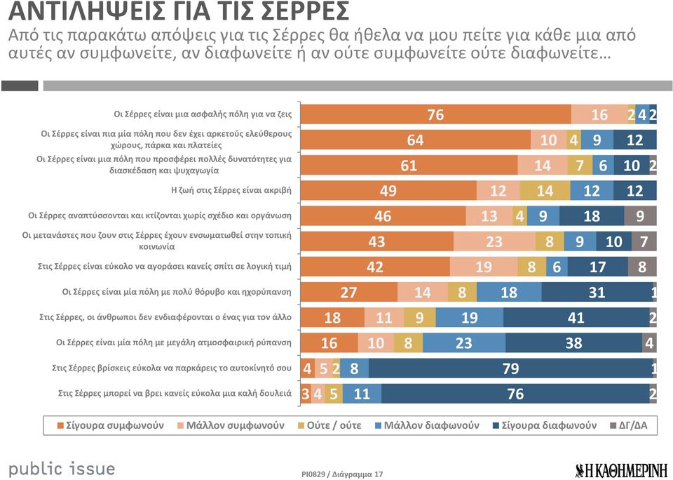 και ψυχαγωγία Η ζωή στις Σέρρες είναι ακριβή 64 61 49 12 10 14 14 4 9 7 6 12 12 10 12 2 Οι Σέρρες αναπτύσσονται και κτίζονται χωρίς σχέδιο και οργάνωση 46 13 4 9 18 9 Οι μετανάστες που ζουν στις