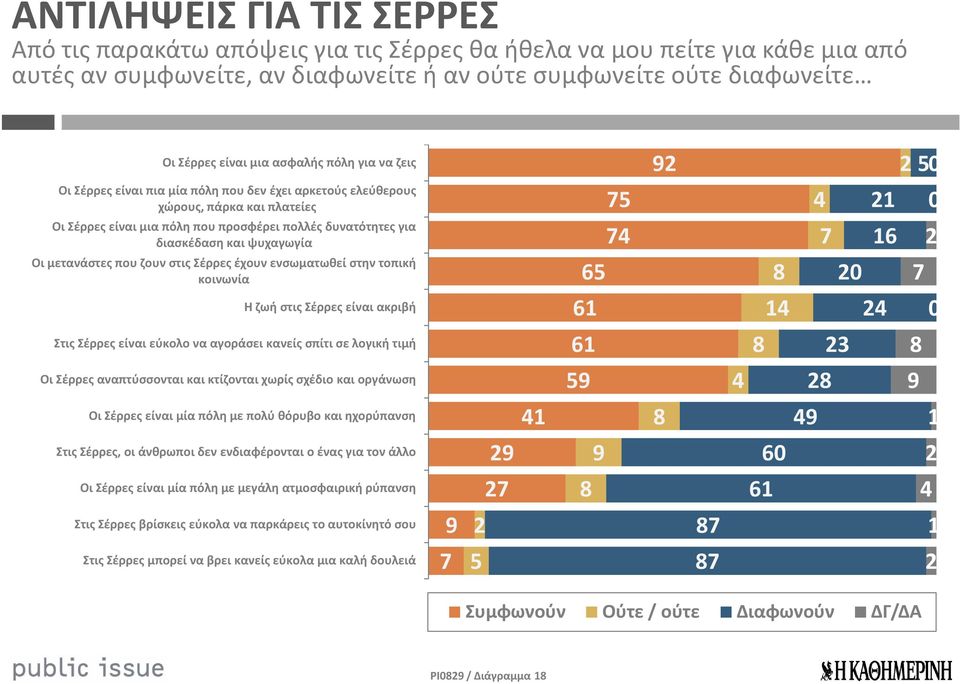 διασκέδαση και ψυχαγωγία 74 7 16 2 Οι μετανάστες που ζουν στις Σέρρες έχουν ενσωματωθεί στην τοπική κοινωνία 65 8 20 7 Η ζωή στις Σέρρες είναι ακριβή 61 14 24 0 Στις Σέρρες είναι εύκολο να αγοράσει